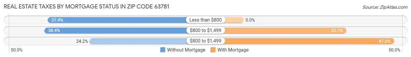 Real Estate Taxes by Mortgage Status in Zip Code 63781