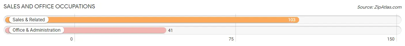 Sales and Office Occupations in Zip Code 63781
