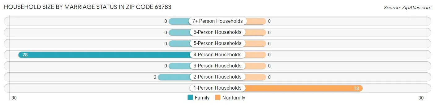 Household Size by Marriage Status in Zip Code 63783