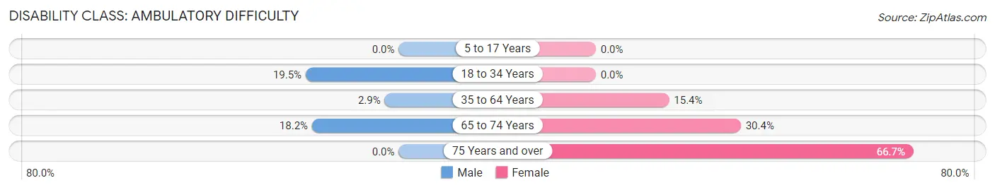 Disability in Zip Code 63784: <span>Ambulatory Difficulty</span>