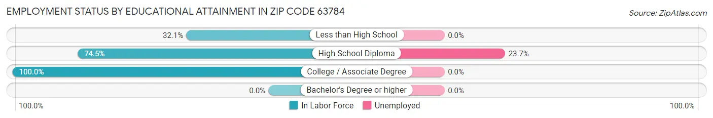 Employment Status by Educational Attainment in Zip Code 63784