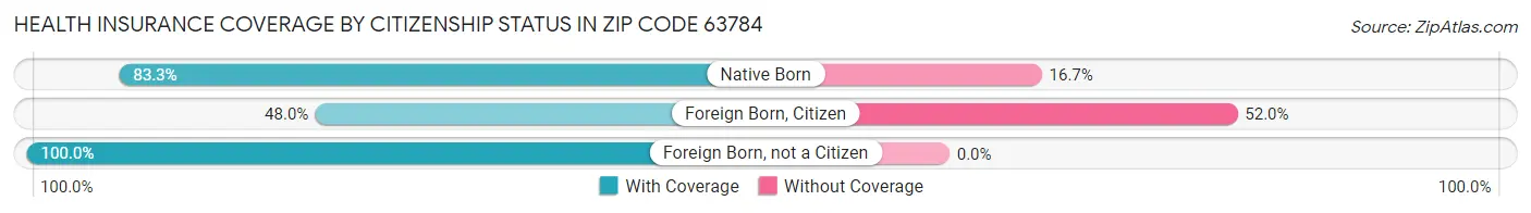 Health Insurance Coverage by Citizenship Status in Zip Code 63784