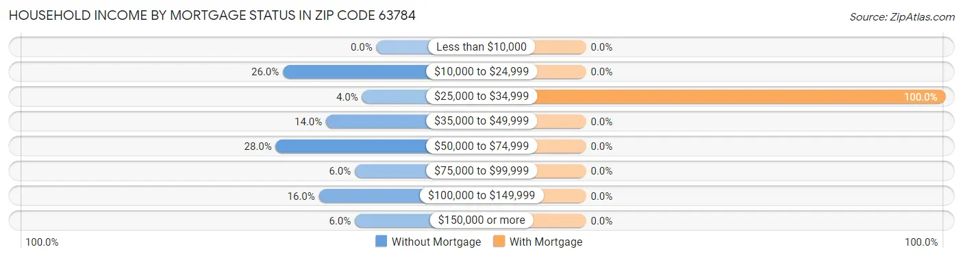 Household Income by Mortgage Status in Zip Code 63784