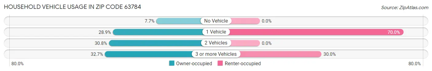 Household Vehicle Usage in Zip Code 63784