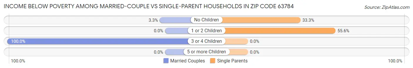 Income Below Poverty Among Married-Couple vs Single-Parent Households in Zip Code 63784