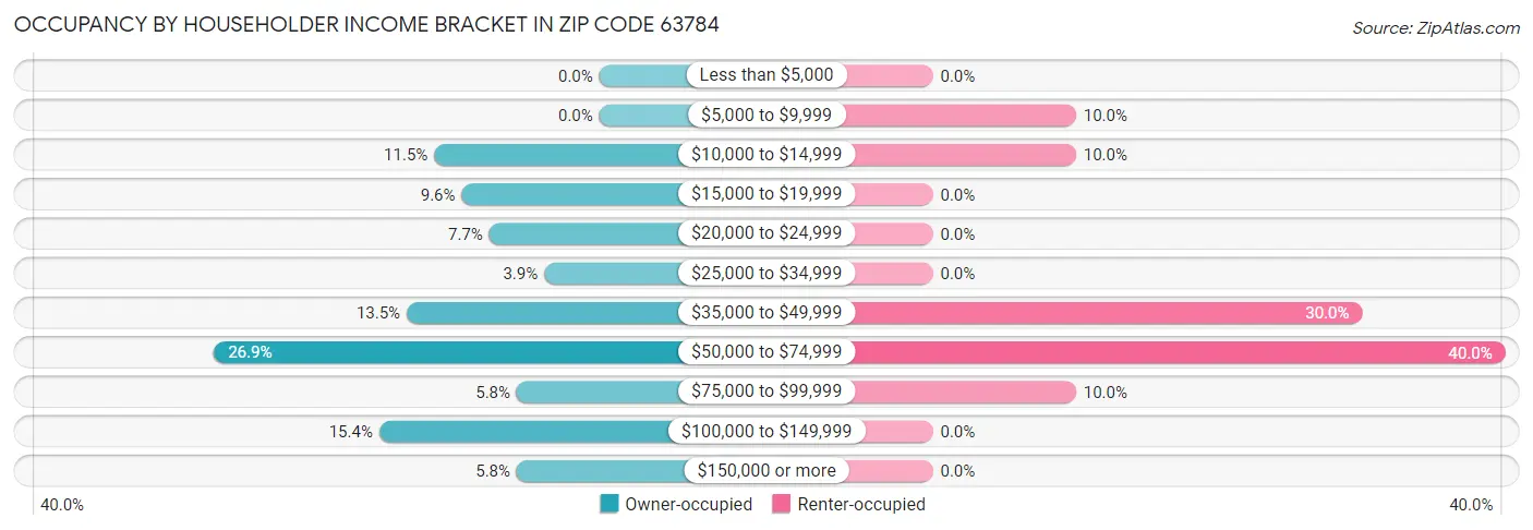 Occupancy by Householder Income Bracket in Zip Code 63784