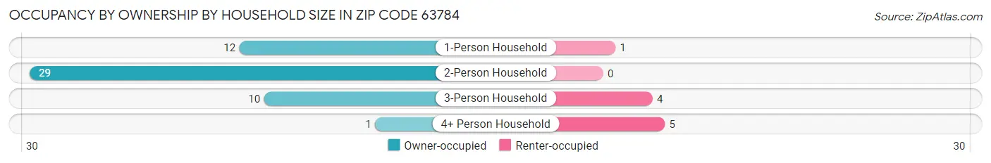 Occupancy by Ownership by Household Size in Zip Code 63784