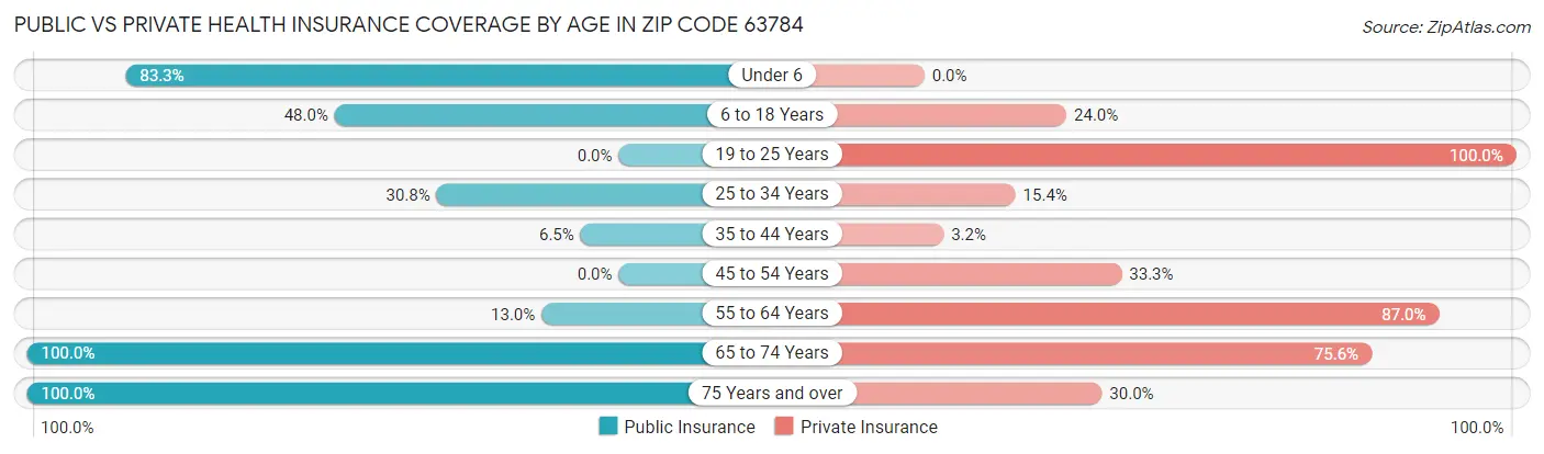 Public vs Private Health Insurance Coverage by Age in Zip Code 63784