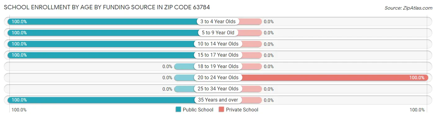 School Enrollment by Age by Funding Source in Zip Code 63784