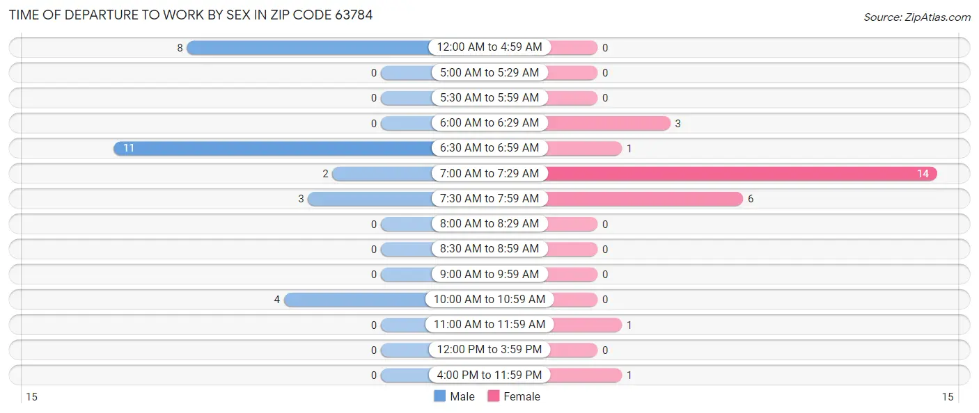 Time of Departure to Work by Sex in Zip Code 63784