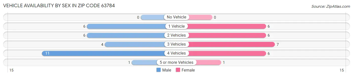 Vehicle Availability by Sex in Zip Code 63784