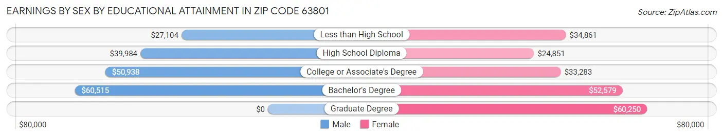 Earnings by Sex by Educational Attainment in Zip Code 63801