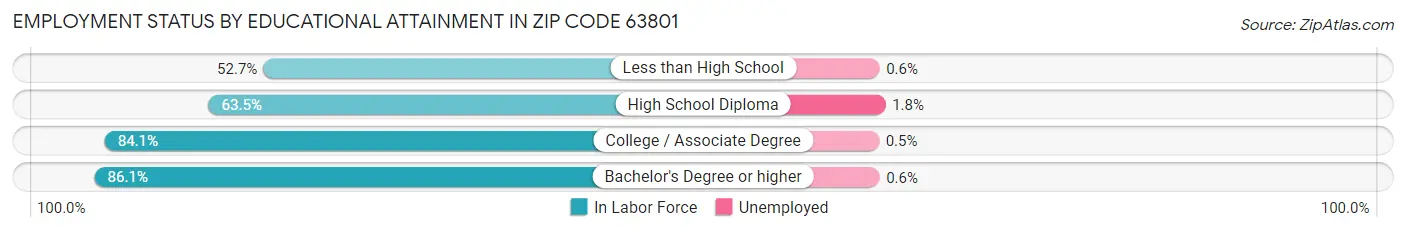 Employment Status by Educational Attainment in Zip Code 63801