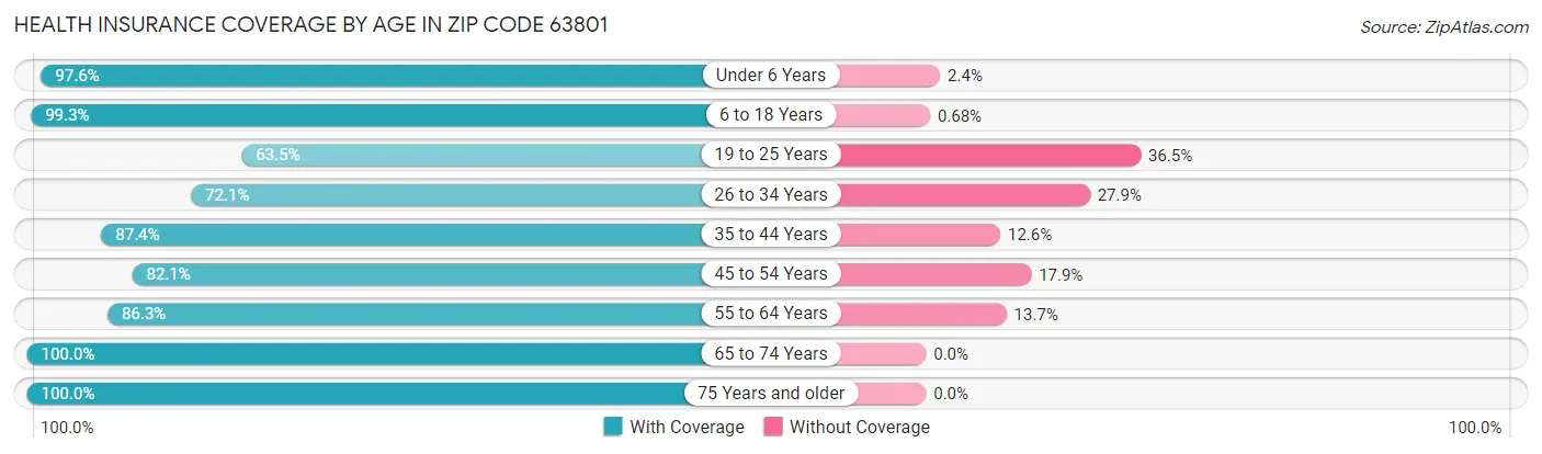 Health Insurance Coverage by Age in Zip Code 63801