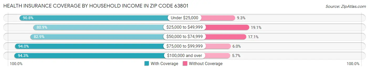 Health Insurance Coverage by Household Income in Zip Code 63801