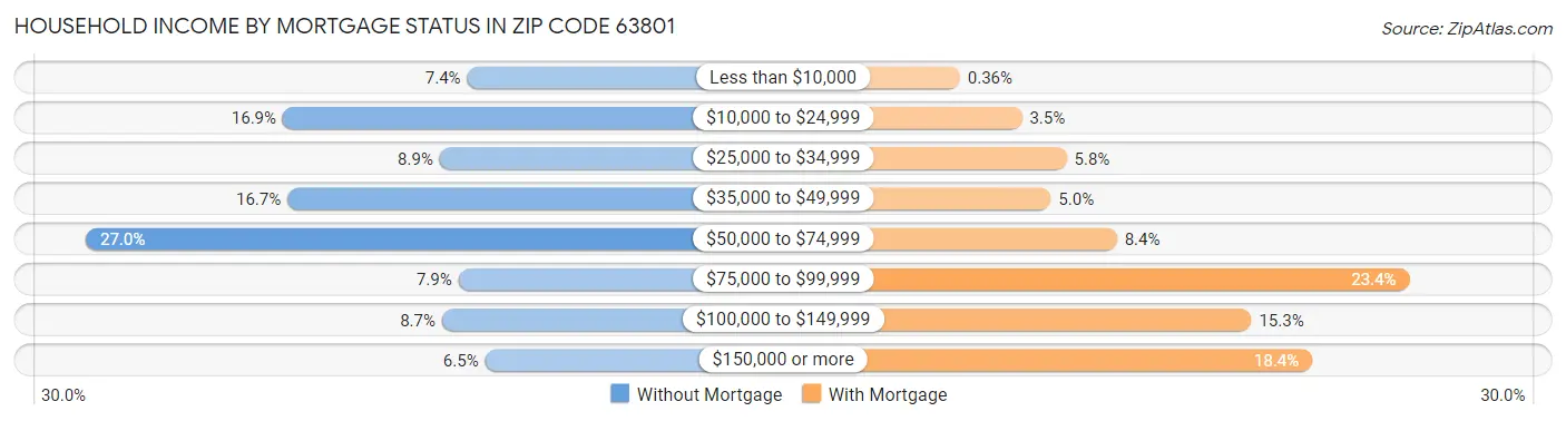 Household Income by Mortgage Status in Zip Code 63801