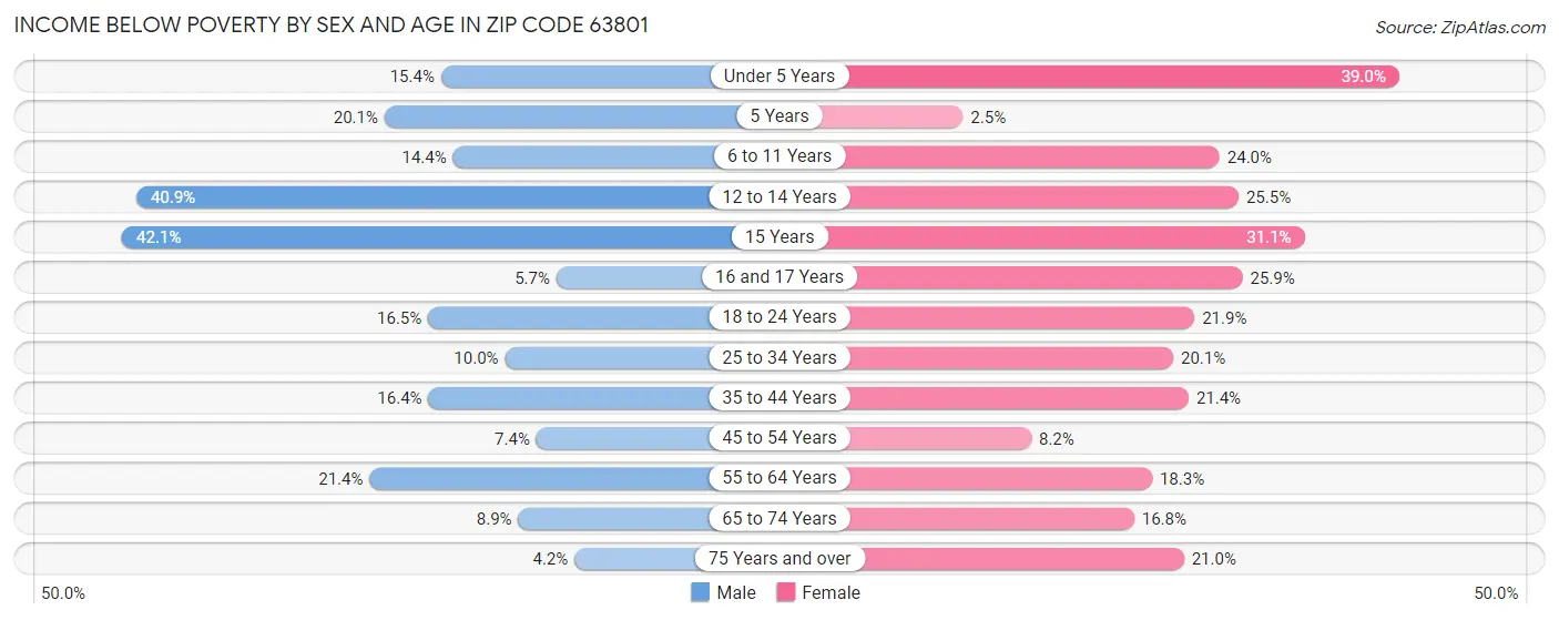 Income Below Poverty by Sex and Age in Zip Code 63801