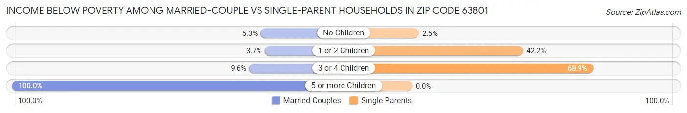 Income Below Poverty Among Married-Couple vs Single-Parent Households in Zip Code 63801