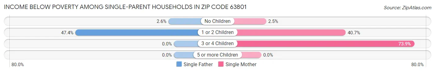 Income Below Poverty Among Single-Parent Households in Zip Code 63801