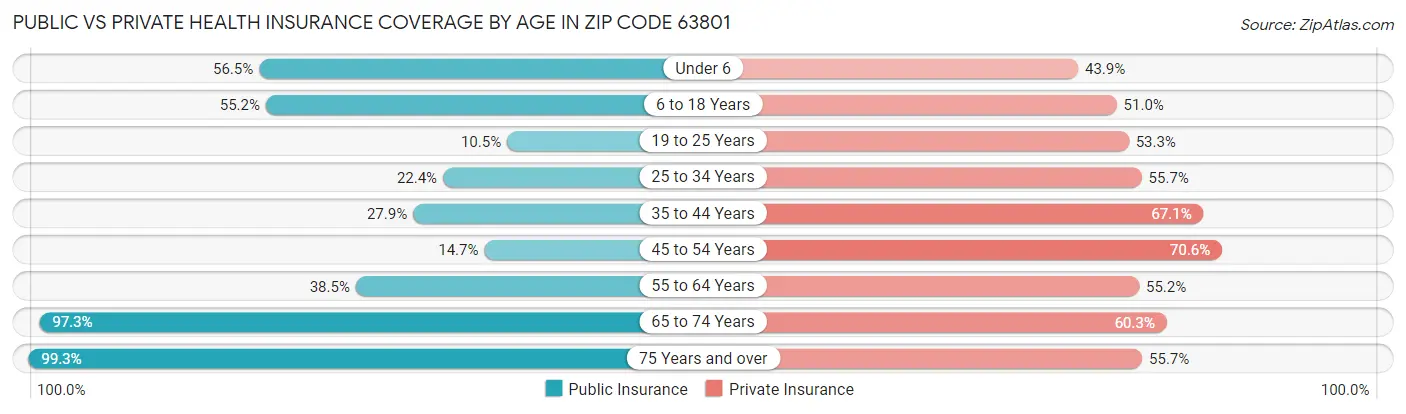 Public vs Private Health Insurance Coverage by Age in Zip Code 63801