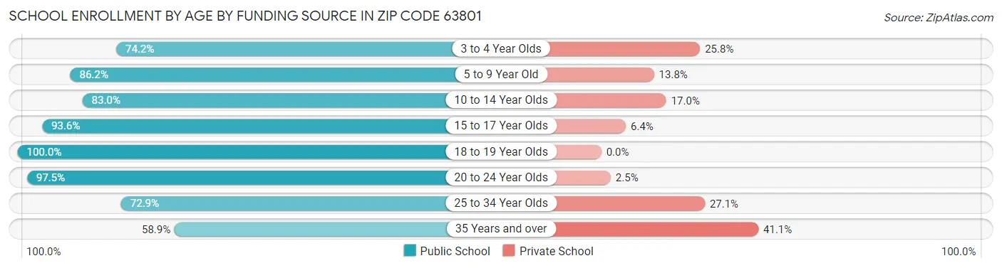 School Enrollment by Age by Funding Source in Zip Code 63801
