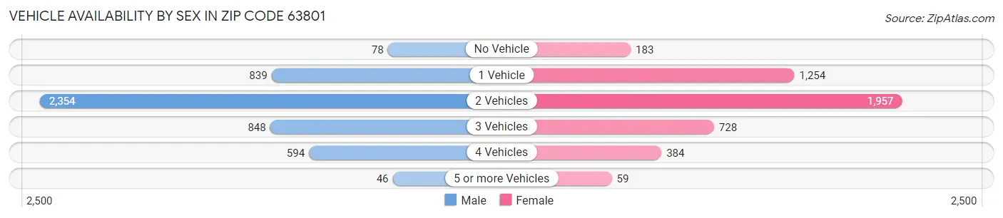 Vehicle Availability by Sex in Zip Code 63801