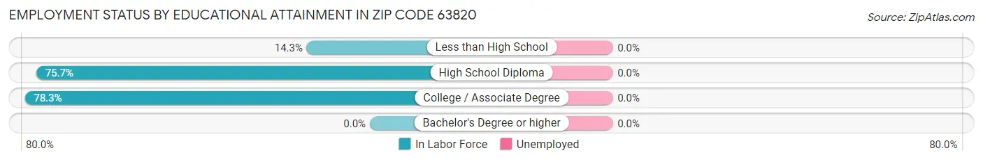 Employment Status by Educational Attainment in Zip Code 63820