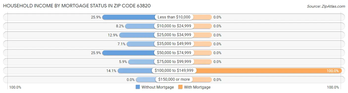 Household Income by Mortgage Status in Zip Code 63820