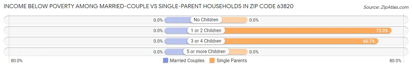 Income Below Poverty Among Married-Couple vs Single-Parent Households in Zip Code 63820