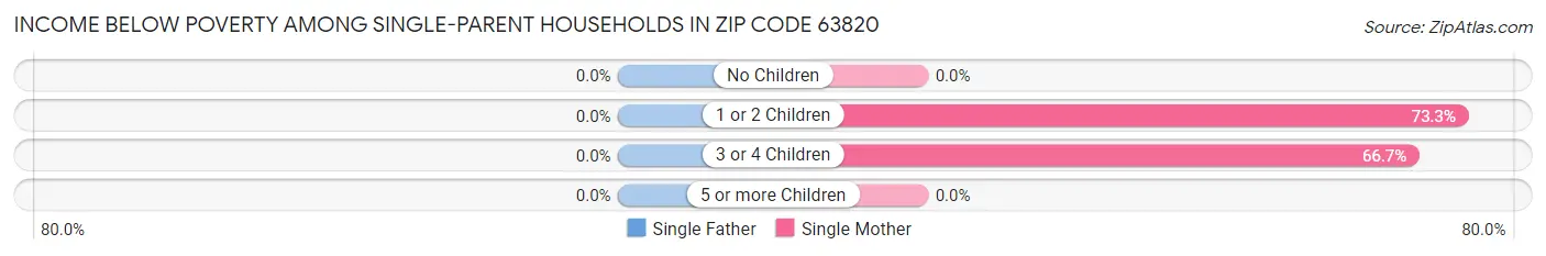 Income Below Poverty Among Single-Parent Households in Zip Code 63820
