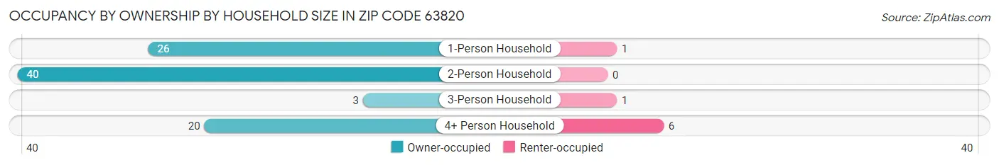 Occupancy by Ownership by Household Size in Zip Code 63820