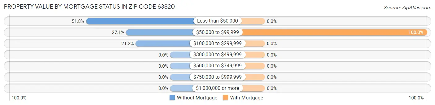 Property Value by Mortgage Status in Zip Code 63820