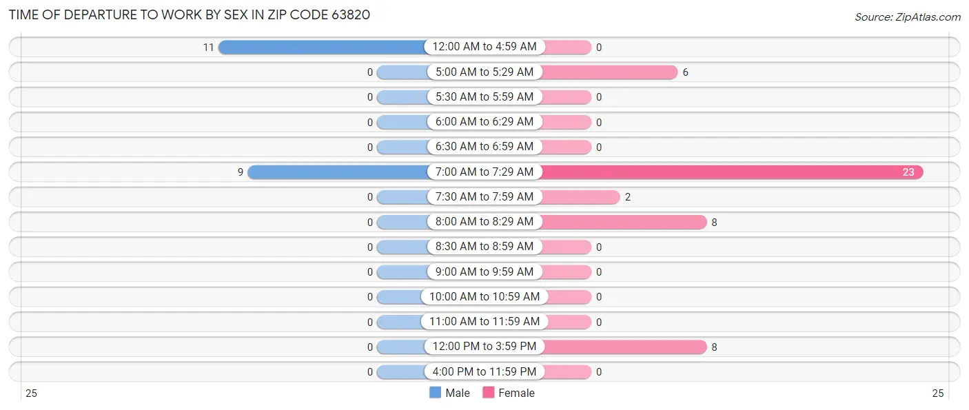 Time of Departure to Work by Sex in Zip Code 63820