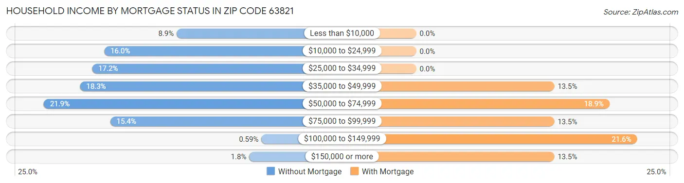 Household Income by Mortgage Status in Zip Code 63821