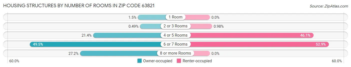 Housing Structures by Number of Rooms in Zip Code 63821