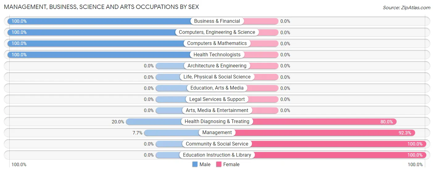 Management, Business, Science and Arts Occupations by Sex in Zip Code 63821