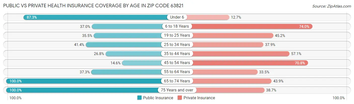 Public vs Private Health Insurance Coverage by Age in Zip Code 63821