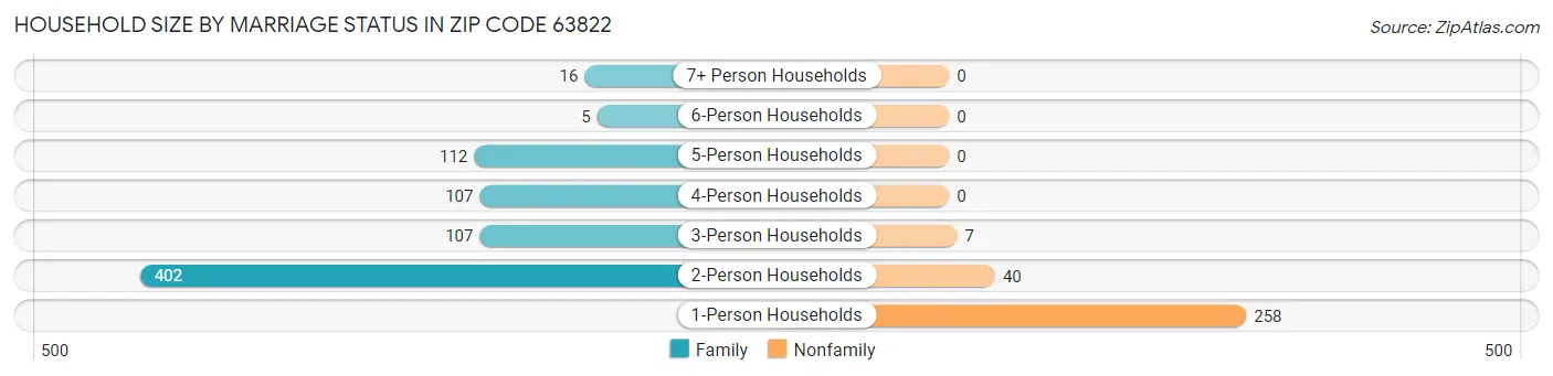 Household Size by Marriage Status in Zip Code 63822