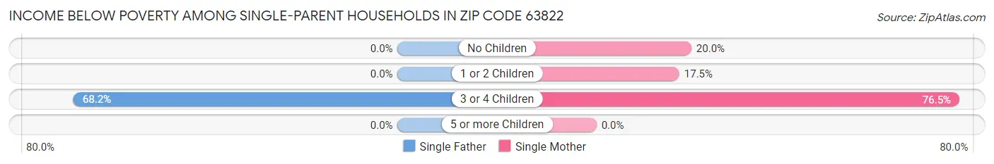 Income Below Poverty Among Single-Parent Households in Zip Code 63822
