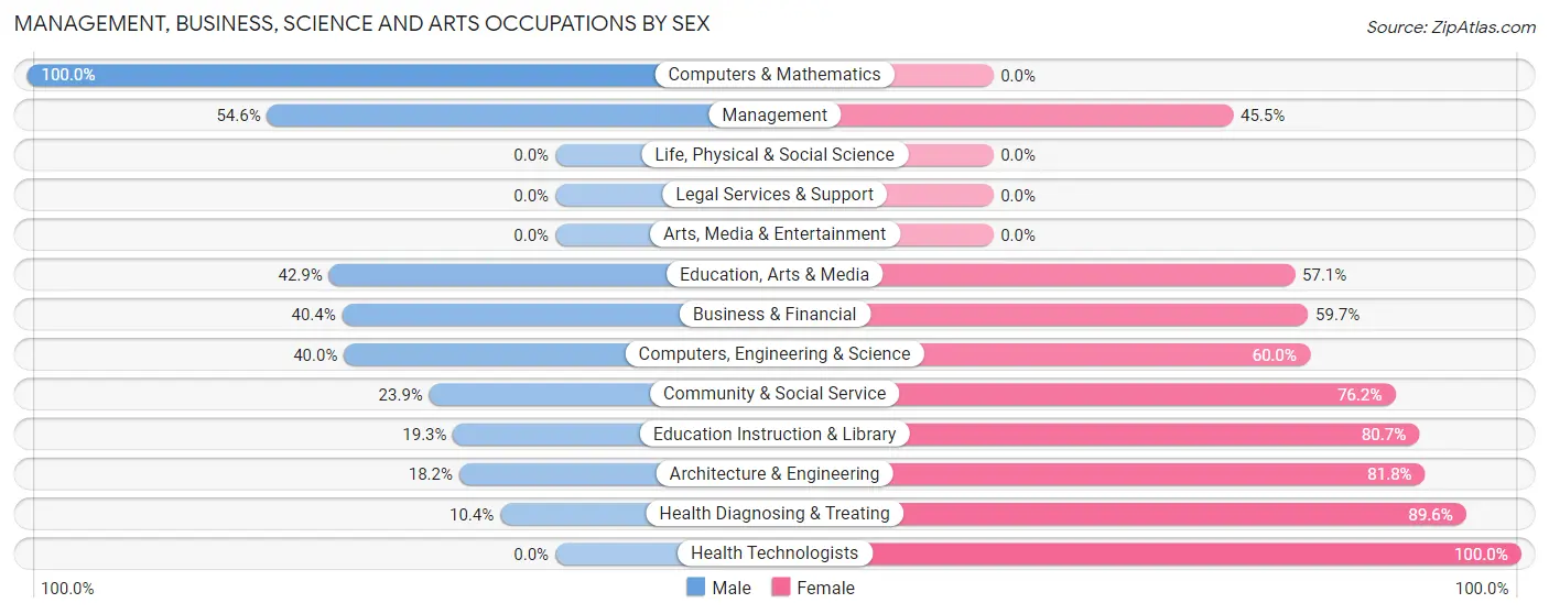 Management, Business, Science and Arts Occupations by Sex in Zip Code 63822