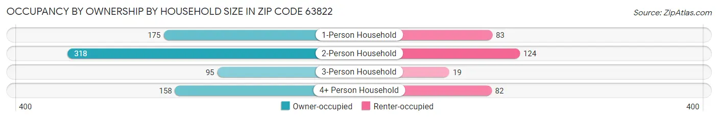 Occupancy by Ownership by Household Size in Zip Code 63822