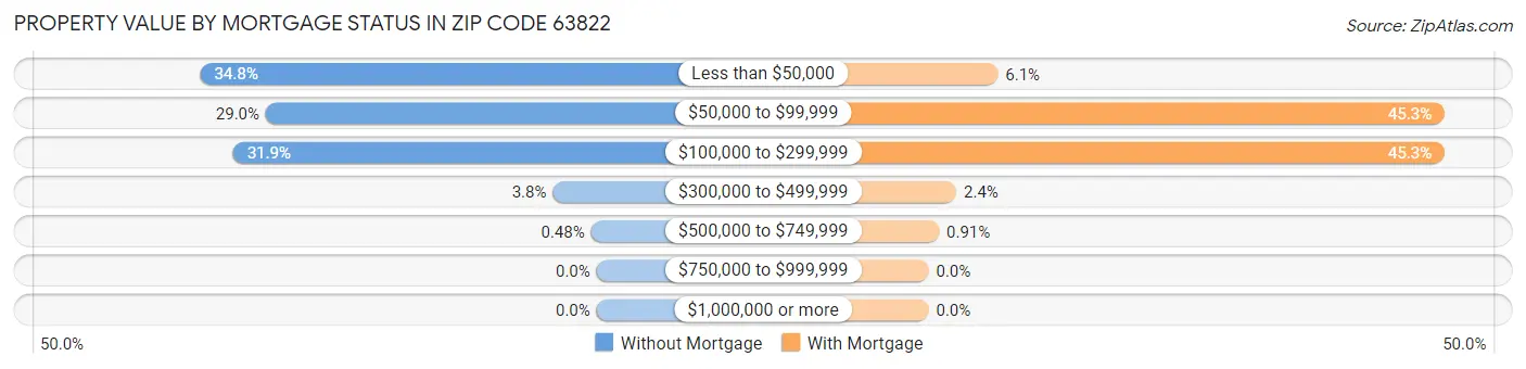 Property Value by Mortgage Status in Zip Code 63822