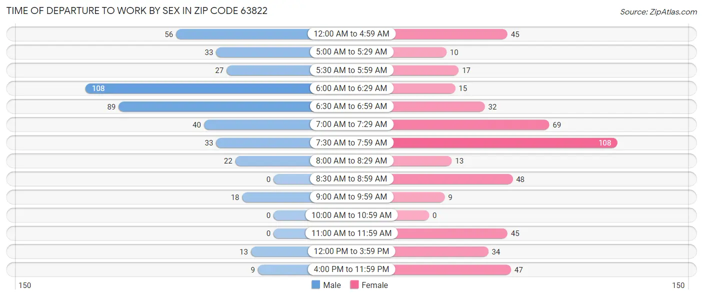 Time of Departure to Work by Sex in Zip Code 63822