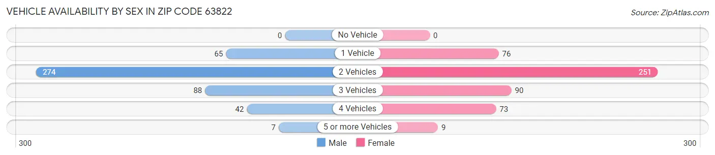 Vehicle Availability by Sex in Zip Code 63822