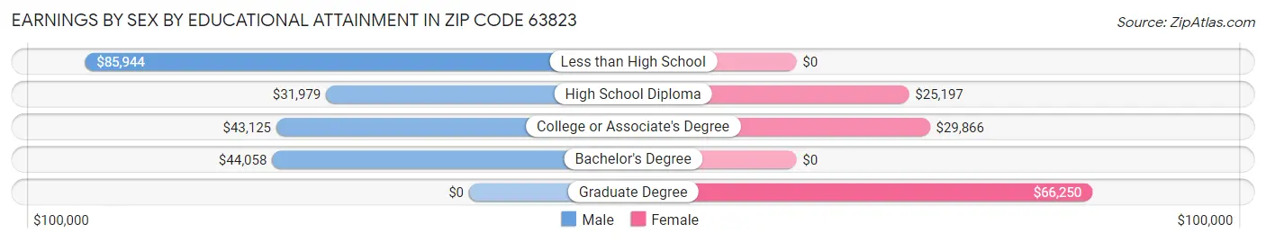 Earnings by Sex by Educational Attainment in Zip Code 63823