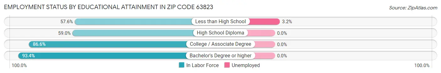 Employment Status by Educational Attainment in Zip Code 63823