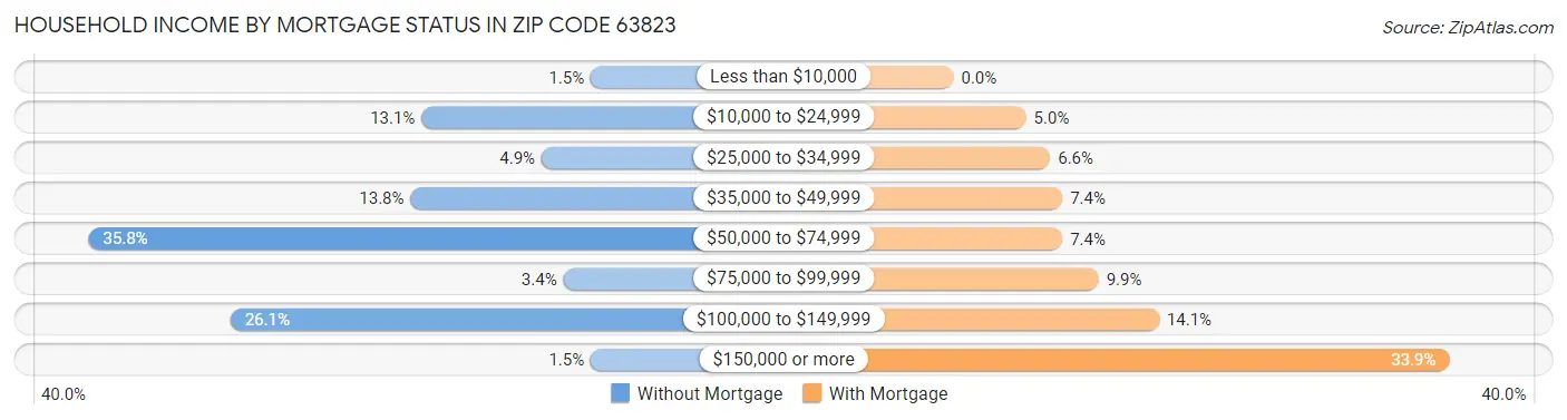 Household Income by Mortgage Status in Zip Code 63823