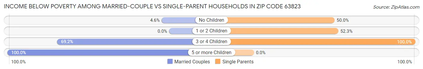 Income Below Poverty Among Married-Couple vs Single-Parent Households in Zip Code 63823