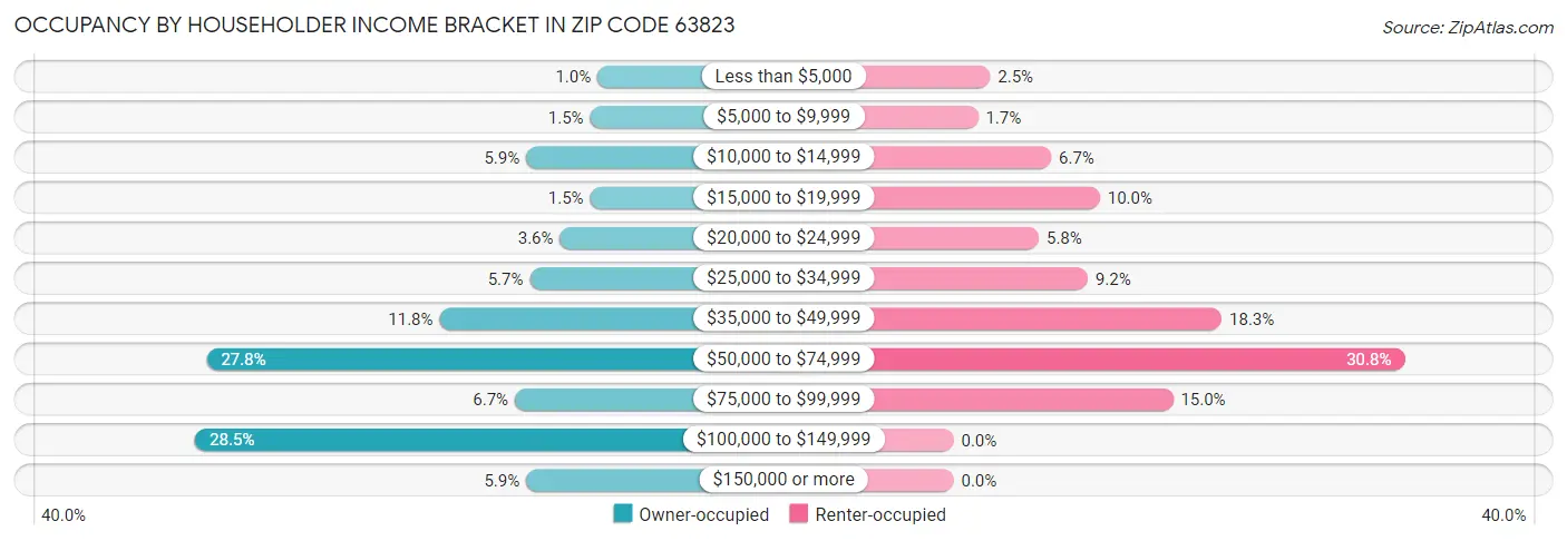 Occupancy by Householder Income Bracket in Zip Code 63823