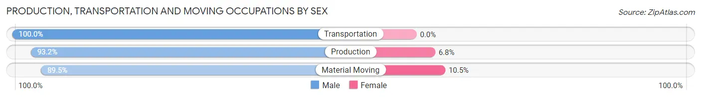 Production, Transportation and Moving Occupations by Sex in Zip Code 63823